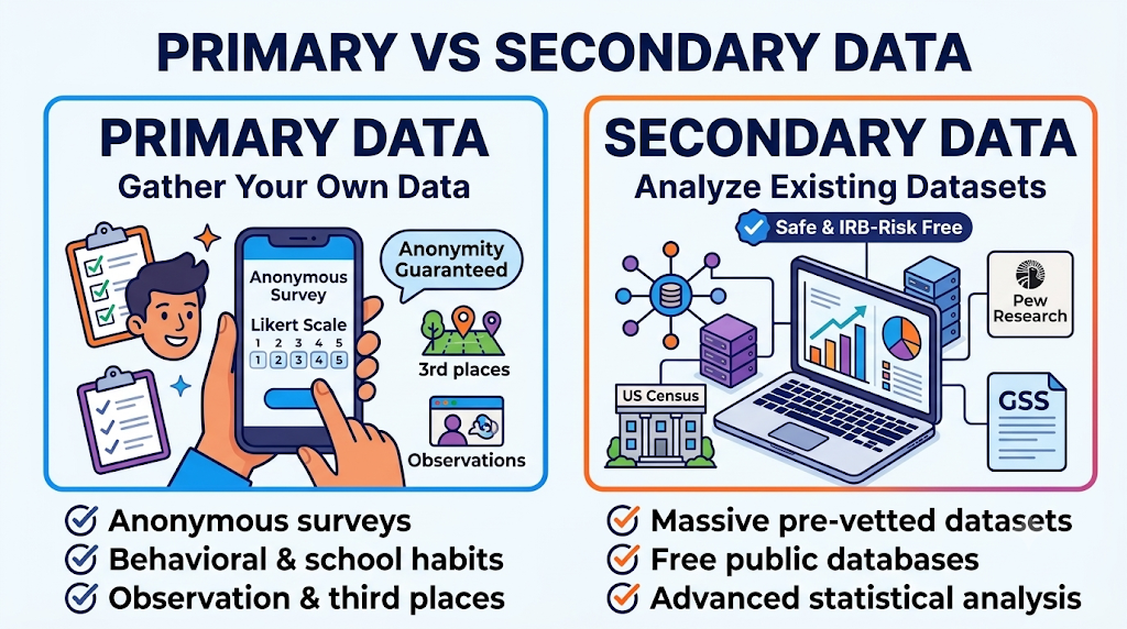 Infographic comparing primary data collection via anonymous surveys and secondary data analysis using existing datasets