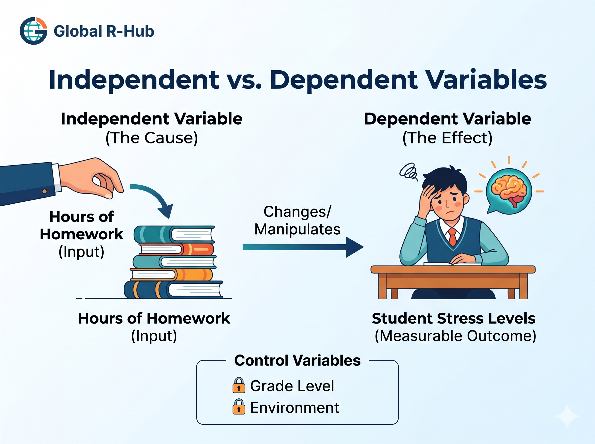 Diagram comparing Independent Variable (Hours of Homework as the cause) and Dependent Variable (Student Stress Levels as the measurable outcome), along with Control Variables like Grade Level and Environment.