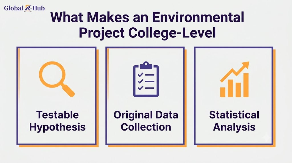 A split-screen blog cover image for Global R-A simple, flat infographic titled 'What Makes an Environmental Project College-Level'. It features three vertical panels outlining academic requirements: an orange magnifying glass labeled 'Testable Hypothesis', a dark purple clipboard labeled 'Original Data Collection', and an orange bar chart labeled 'Statistical Analysis'Hub. The left side features a deep purple background with the text 'ENVIRONMENTAL PROJECT TOPICS FOR COLLEGE STUDENTS' in gold and white. The right side shows a college student in a lab coat examining a plant under a microscope in a modern laboratory.
