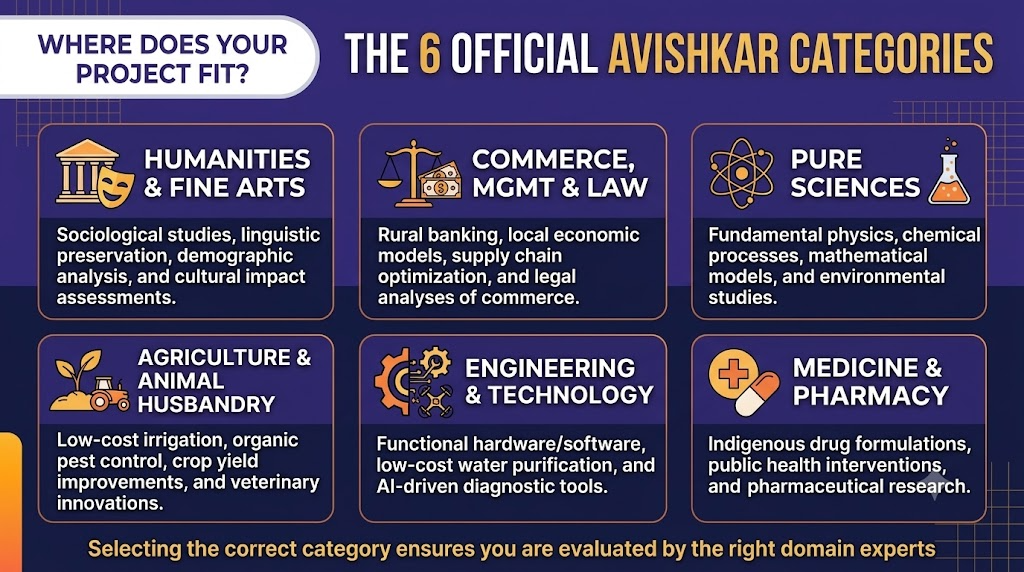 Infographic displaying the 6 official Avishkar Competition categories (Humanities, Commerce, Pure Sciences, Agriculture, Engineering, and Medicine) as cards with target research topics on a branded deep purple and gold background.